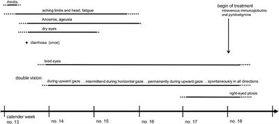 Postinfectious Onset of Myasthenia Gravis in a COVID-19 Patient